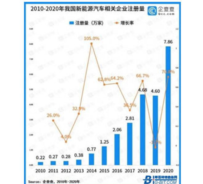 2020年新能源汽车相关企业注册量同比增长70.8%